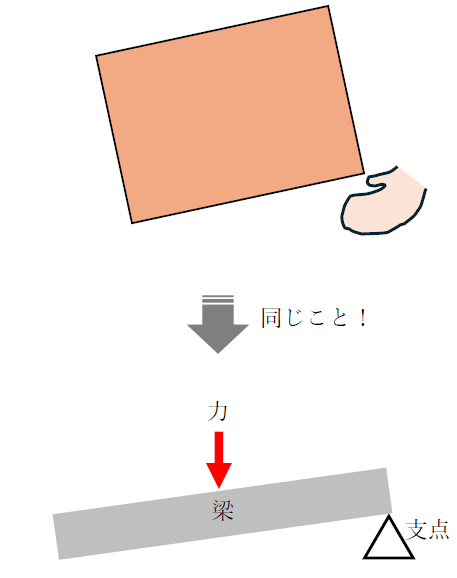 荷物と腕、支点と力