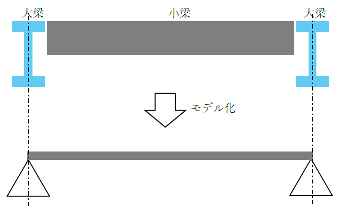 支点のモデル化