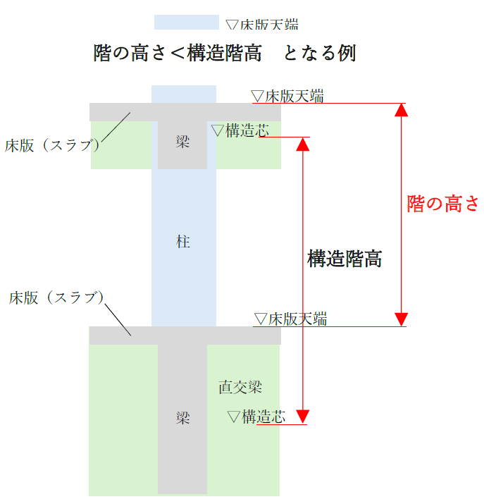 階の高さのとり方の理由