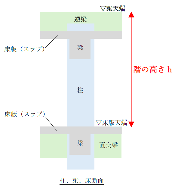 逆ばりとなって梁天端と床天端が一致しない場合