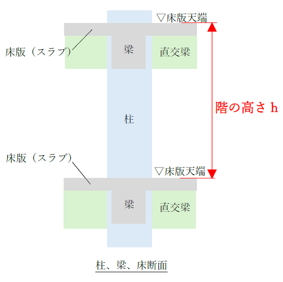 階の高さのとり方