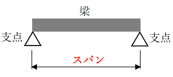 支点とスパンの関係