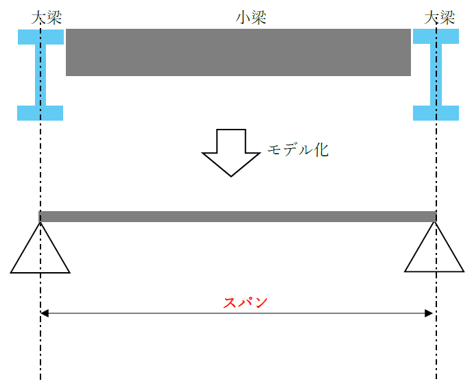 支点とスパンの関係２