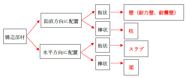 スラブと他構造部材との比較