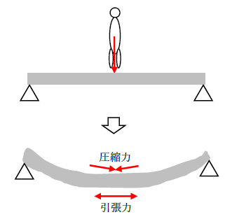 スラブに作用する力と鉄筋の効果