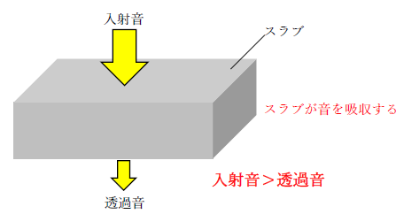 スラブの遮音性