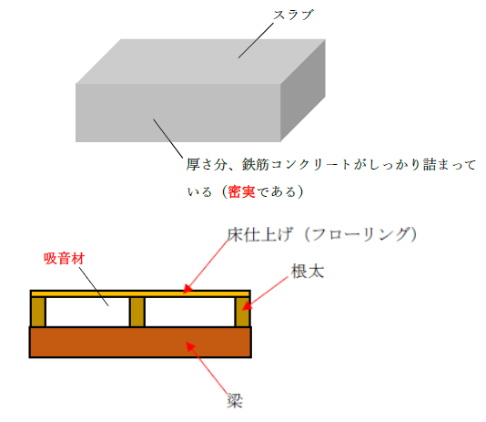 スラブと木製床の違い