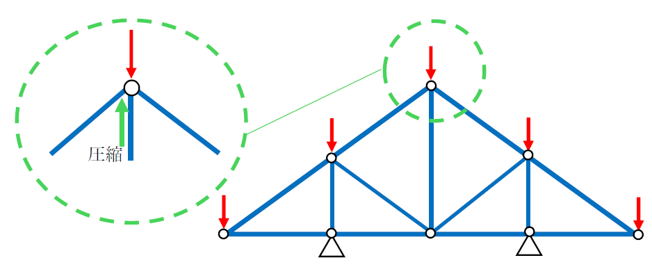 トラス構造の圧縮と引張の向きの見分け方5