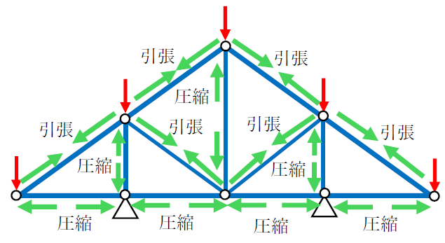 トラス構造の圧縮と引張の向きの見分け方9