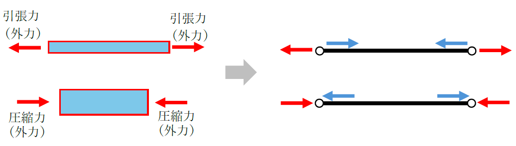 節点と引張、圧縮の違い