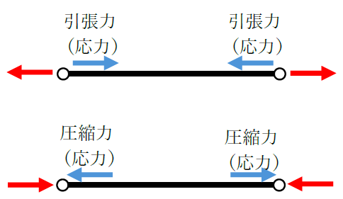 節点と引張、圧縮の違い