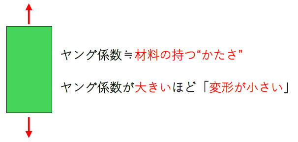 ヤング係数の意味