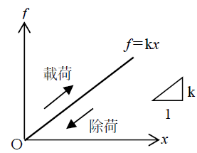 フックの法則