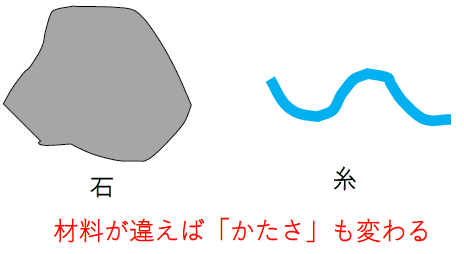 ヤング係数は材料ごとに違う