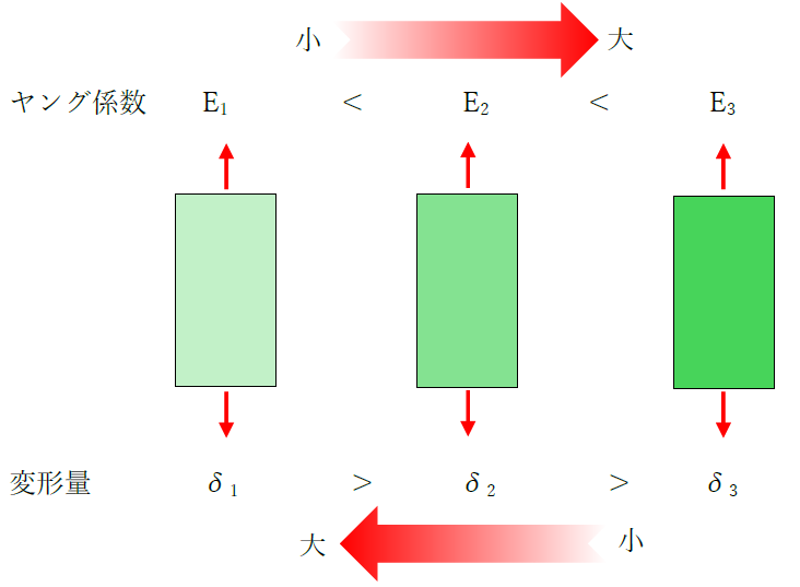 ヤング係数が大きいほど変形しにくい