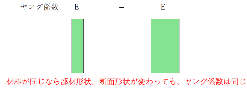 ヤング係数は材料のもつかたさ