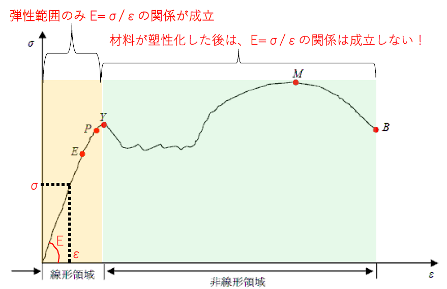 ヤング係数の求め方