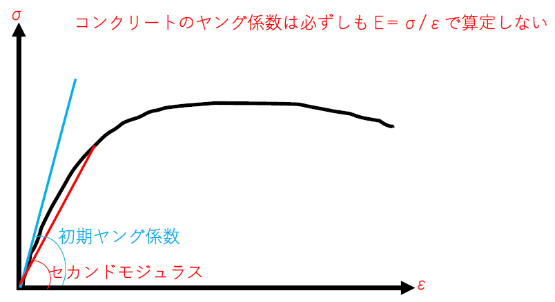 コンクリートのヤング係数