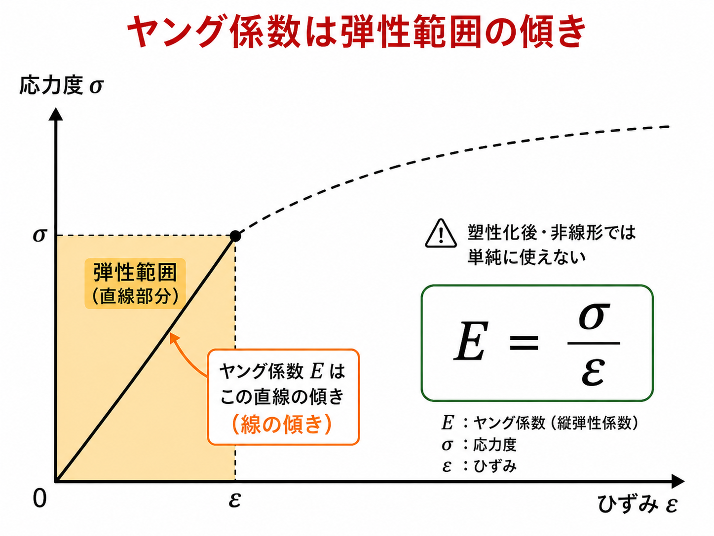 ヤング係数の意味
