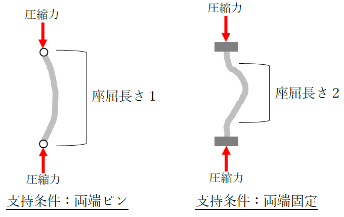 座屈長さと境界条件