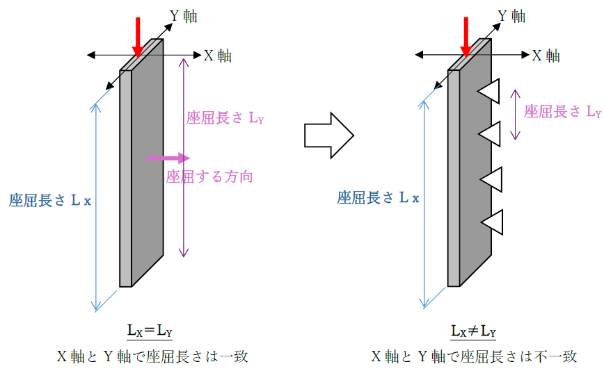 座屈長さと断面の方向