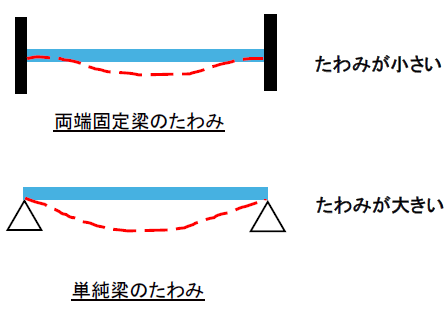 両端固定梁と単純梁の拘束性の比較