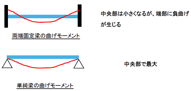 両端固定梁と単純梁の拘束性の比較2