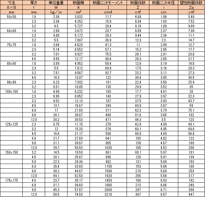 STKR材の規格表（一部）