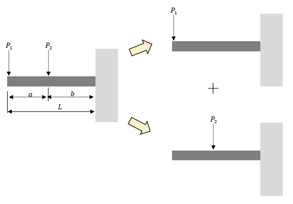 2点集中荷重の作用する片持ち梁の計算1
