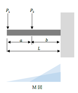 2点集中荷重が作用する片持ち梁の曲げモーメント、たわみの公式4