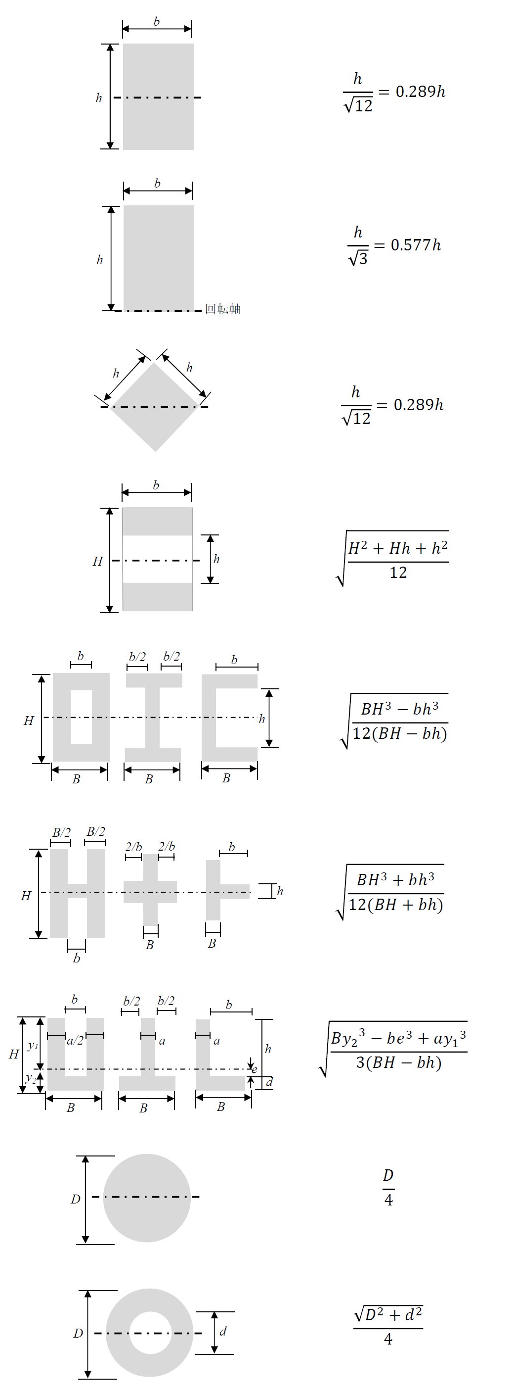 四角形、角パイプ、H形鋼、溝形鋼、円形、パイプの断面二次半径の公式