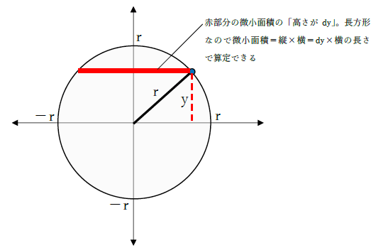 円の断面二次モーメント3
