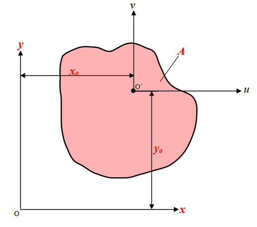 平行軸の定理と断面二次モーメントの関係1