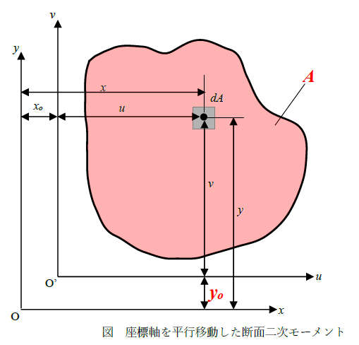 平行軸の定理と断面二次モーメントの関係4