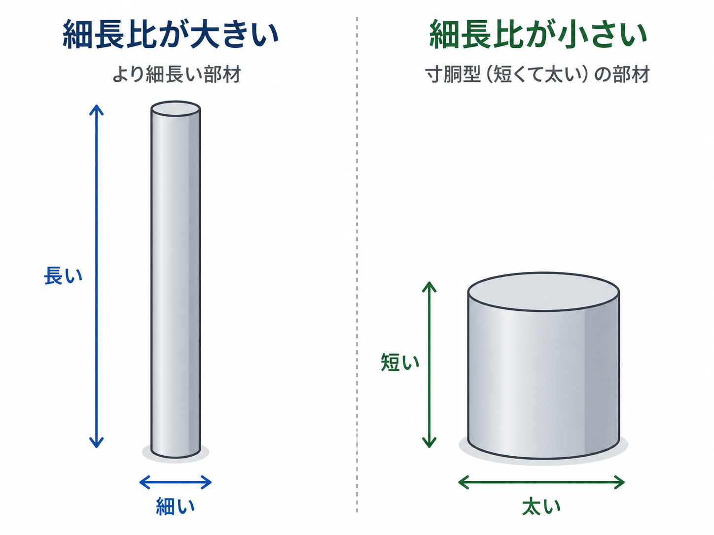 細長比が大きい部材と小さい部材の違いを示す比較図