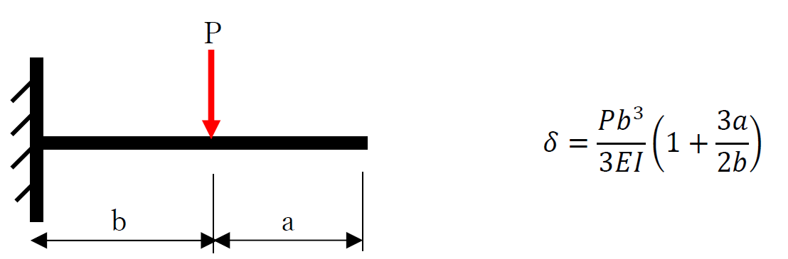集中荷重が途中に作用する場合の片持ち梁のたわみ公式