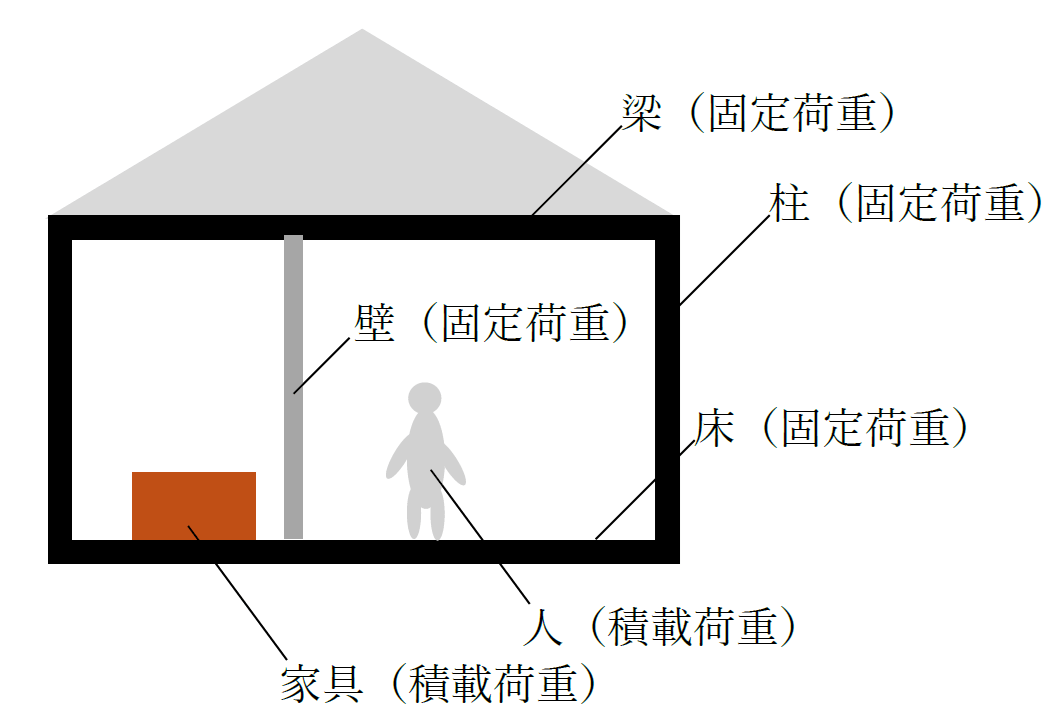 固定荷重