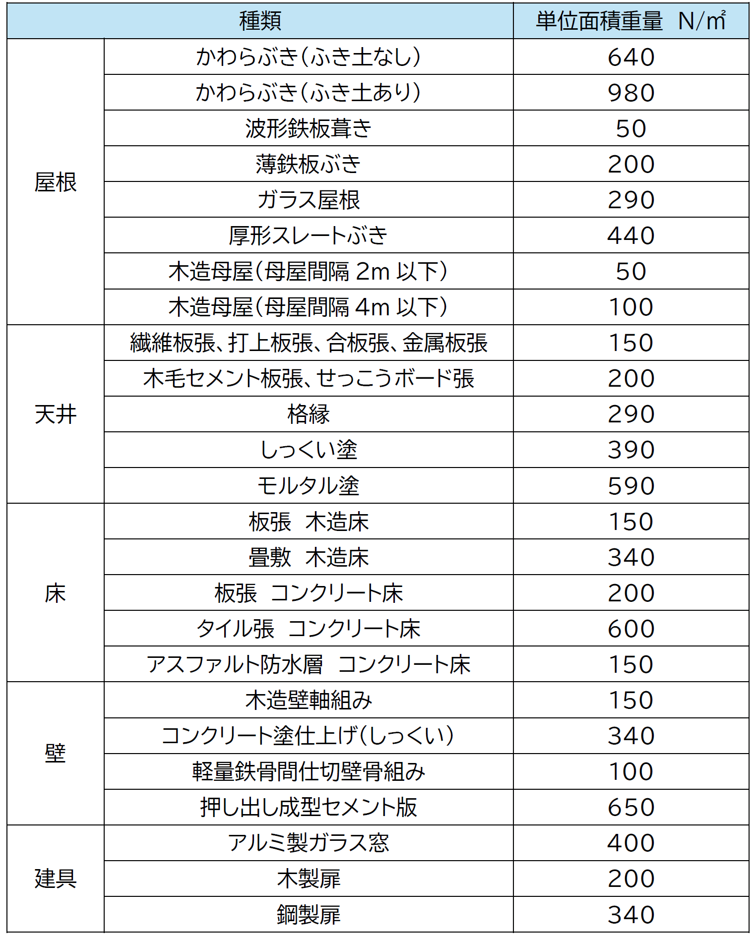 表　固定荷重