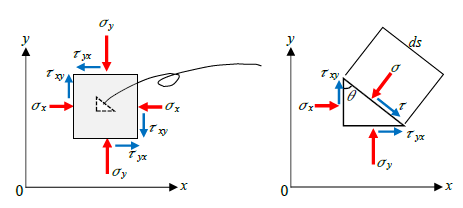 2軸方向の応力状態と微小三角形要素