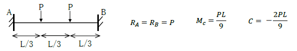 図　2点集中荷重が作用する両端固定梁の公式