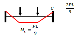 図　2点集中荷重が作用する両端固定梁の曲げモーメント図