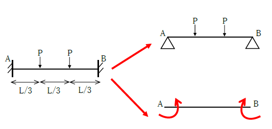 図　2点集中荷重が作用する両端固定梁と重ね合わせの原理