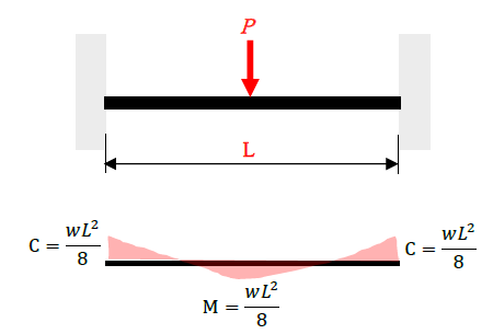 両端固定梁に集中荷重が作用するときの曲げモーメント、たわみ9
