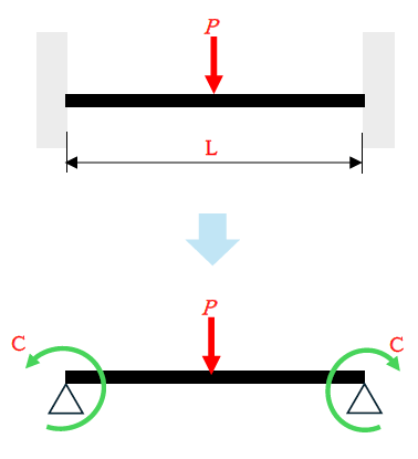 両端固定梁に等分布荷重が作用するときの曲げモーメント、たわみ10