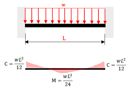両端固定梁に等分布荷重が作用するときの曲げモーメント、たわみ2