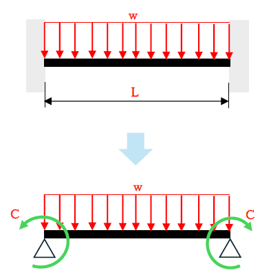 両端固定梁に等分布荷重が作用するときの曲げモーメント、たわみ3
