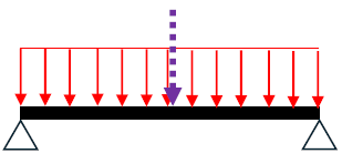 等分布荷重と集中荷重の関係