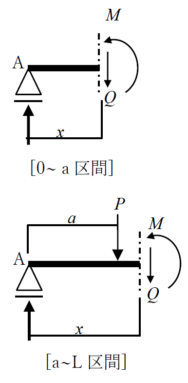 集中荷重の作用する梁の曲げモーメント2