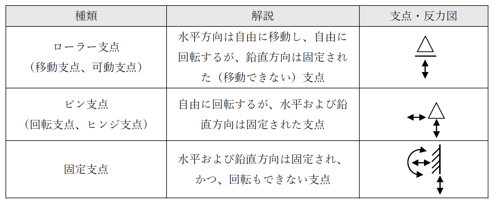 支点の種類