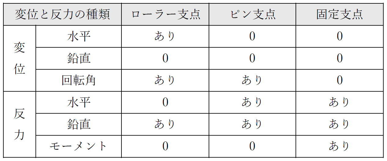 支点の種類